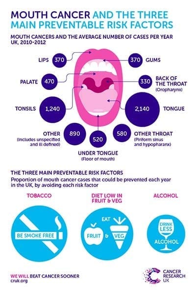 mouth cancer risks