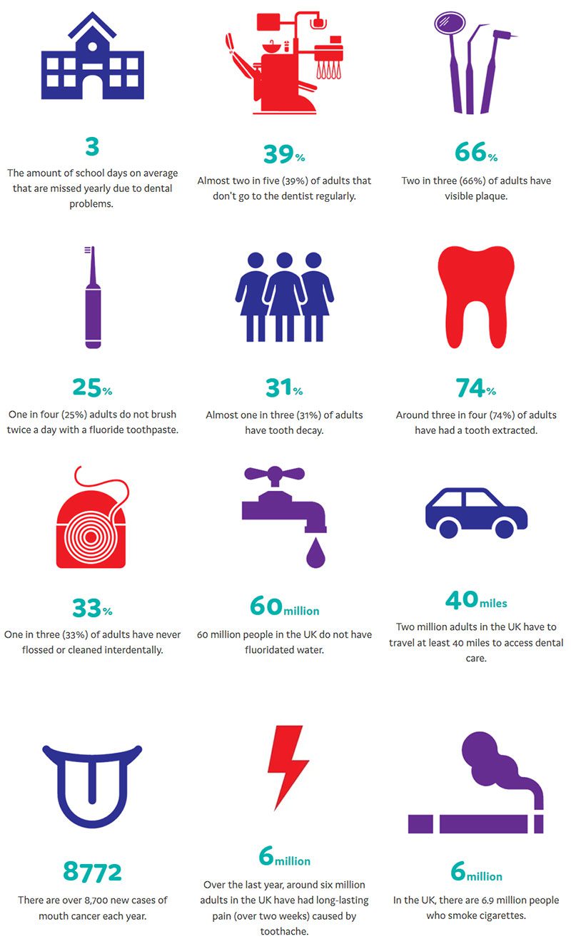 UK dental stats 2022